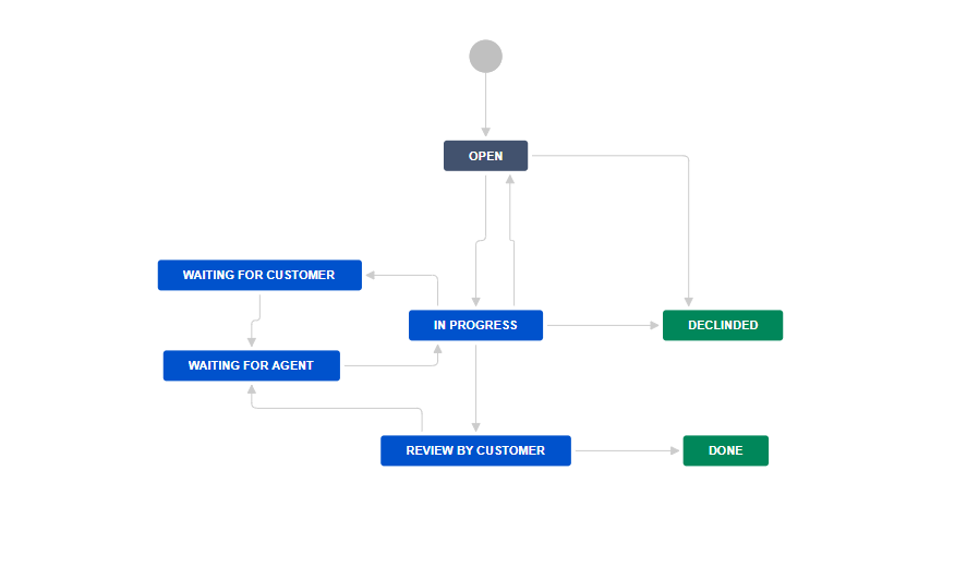 Final workflow